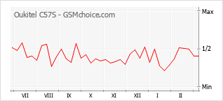 Populariteit van de telefoon: diagram Oukitel C57S