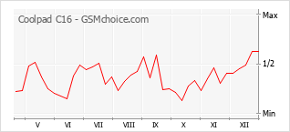 Gráfico de los cambios de popularidad Coolpad C16