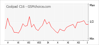 Le graphique de popularité de Coolpad C16