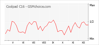 Grafico di modifiche della popolarità del telefono cellulare Coolpad C16