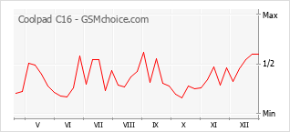 Populariteit van de telefoon: diagram Coolpad C16