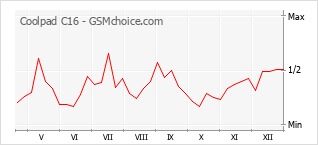 Traçar mudanças de populariedade do telemóvel Coolpad C16