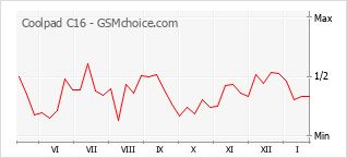 Диаграмма изменений популярности телефона Coolpad C16