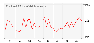 手机声望改变图表 Coolpad C16