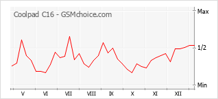 手機聲望改變圖表 Coolpad C16