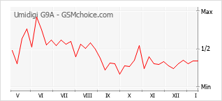 Gráfico de los cambios de popularidad Umidigi G9A