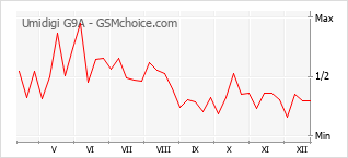 手機聲望改變圖表 Umidigi G9A