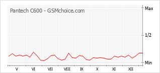 Le graphique de popularité de Pantech C600