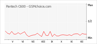 Grafico di modifiche della popolarità del telefono cellulare Pantech C600