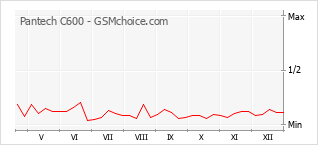 Populariteit van de telefoon: diagram Pantech C600