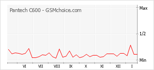 Traçar mudanças de populariedade do telemóvel Pantech C600