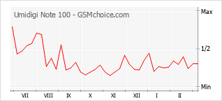 Gráfico de los cambios de popularidad Umidigi Note 100