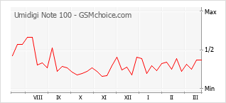 Populariteit van de telefoon: diagram Umidigi Note 100