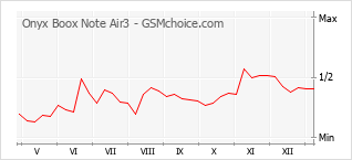 Diagramm der Poplularitätveränderungen von Onyx Boox Note Air3