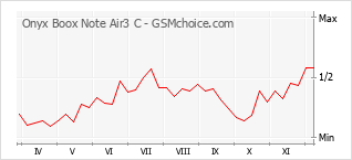 Traçar mudanças de populariedade do telemóvel Onyx Boox Note Air3 C