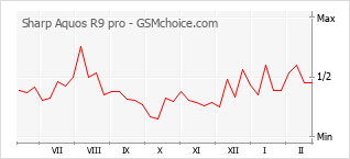 Gráfico de los cambios de popularidad Sharp Aquos R9 pro