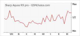 Le graphique de popularité de Sharp Aquos R9 pro