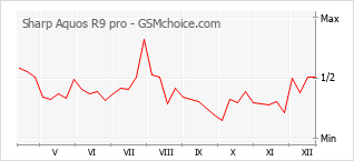 Grafico di modifiche della popolarità del telefono cellulare Sharp Aquos R9 pro