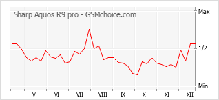 Traçar mudanças de populariedade do telemóvel Sharp Aquos R9 pro