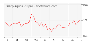 Диаграмма изменений популярности телефона Sharp Aquos R9 pro