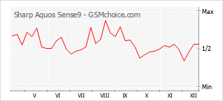 Diagramm der Poplularitätveränderungen von Sharp Aquos Sense9