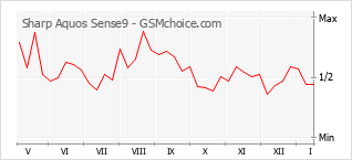 Popularity chart of Sharp Aquos Sense9