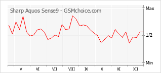 Gráfico de los cambios de popularidad Sharp Aquos Sense9