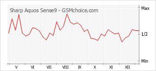 Le graphique de popularité de Sharp Aquos Sense9