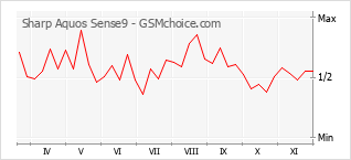 Grafico di modifiche della popolarità del telefono cellulare Sharp Aquos Sense9