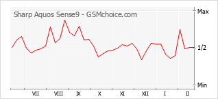 Populariteit van de telefoon: diagram Sharp Aquos Sense9