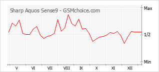 Traçar mudanças de populariedade do telemóvel Sharp Aquos Sense9