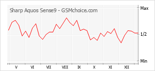 Диаграмма изменений популярности телефона Sharp Aquos Sense9