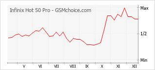 Grafico di modifiche della popolarità del telefono cellulare Infinix Hot 50 Pro