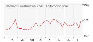Diagramm der Poplularitätveränderungen von Hammer Construction 2 5G