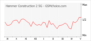 Popularity chart of Hammer Construction 2 5G