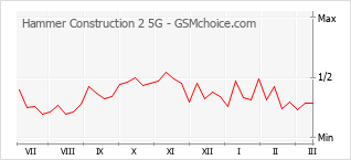 Gráfico de los cambios de popularidad Hammer Construction 2 5G