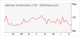 Populariteit van de telefoon: diagram Hammer Construction 2 5G