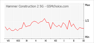 Traçar mudanças de populariedade do telemóvel Hammer Construction 2 5G