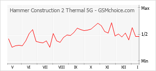 Traçar mudanças de populariedade do telemóvel Hammer Construction 2 Thermal 5G