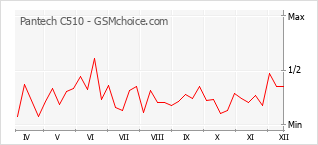 Diagramm der Poplularitätveränderungen von Pantech C510