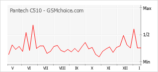 Popularity chart of Pantech C510