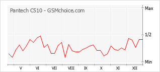 Gráfico de los cambios de popularidad Pantech C510
