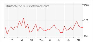 Le graphique de popularité de Pantech C510