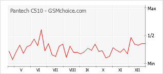 Populariteit van de telefoon: diagram Pantech C510