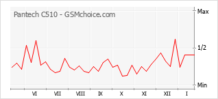 Диаграмма изменений популярности телефона Pantech C510