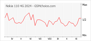 Grafico di modifiche della popolarità del telefono cellulare Nokia 110 4G 2024