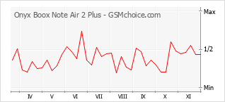 手机声望改变图表 Onyx Boox Note Air 2 Plus