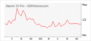 Gráfico de los cambios de popularidad Xiaomi 15 Pro