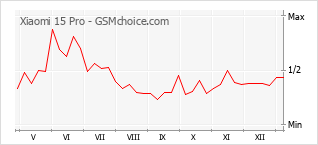 Grafico di modifiche della popolarità del telefono cellulare Xiaomi 15 Pro