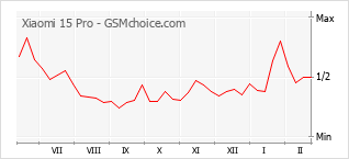 Populariteit van de telefoon: diagram Xiaomi 15 Pro